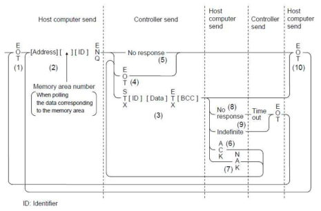 RKB사 FB900 컨트롤러의 통신 시퀀스