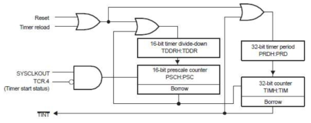 CPU timer