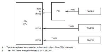 CPU timer interrupt 신호와 출력신호