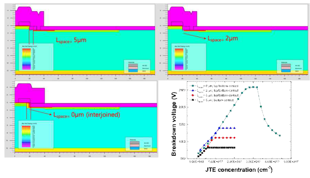 Mesa JTE with dual contact and various space with buffer의 전계분포 항복전압 특성