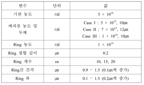 시뮬레이션에 사용된 edge termination 구조 설계 변수