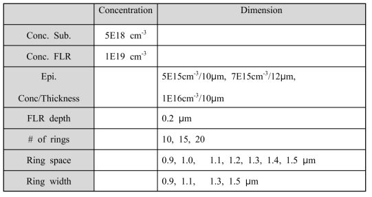 Edge termination 설계 parameter