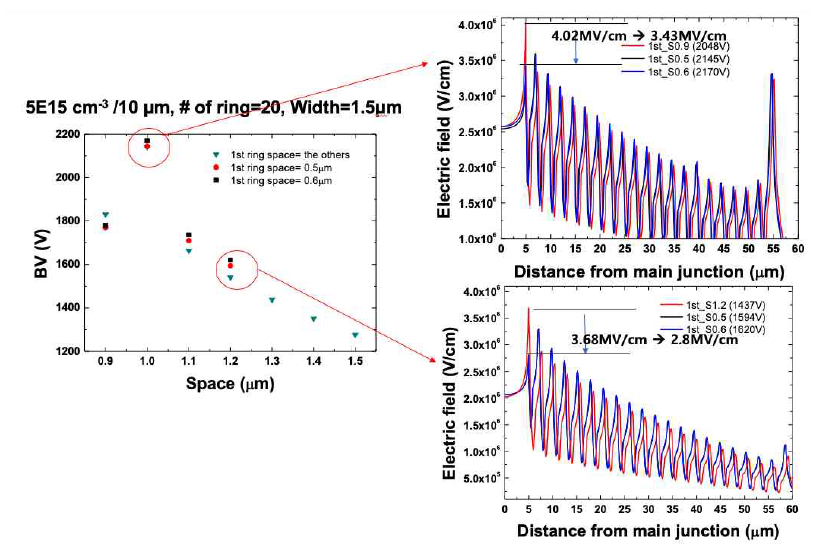 5×1015cm-3,10μm drift층에서 좁은 첫 번째 ring간격조건에서의 전계분포