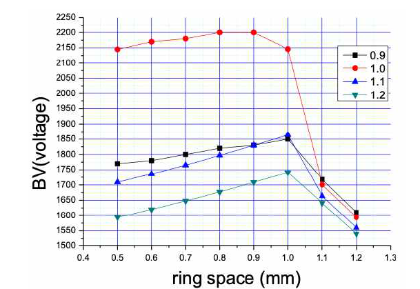 5×1015cm-3,10μm drift층에서 첫 번째 ring간격에 따른 항복전압
