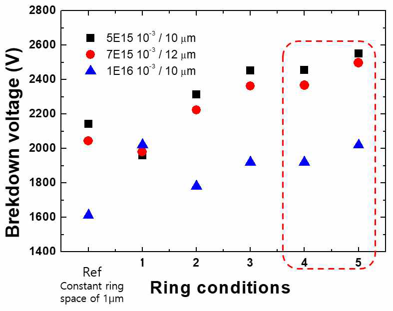 Ring 간 간격 조건에 따른 내압 simulation 결과