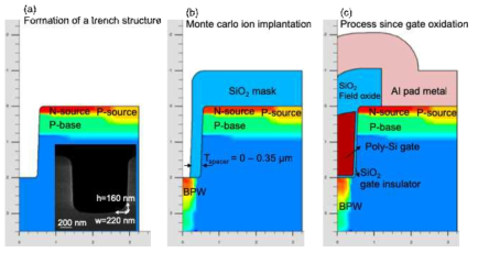 Device editor, Athena, Atlas을 통한 SiC trench MOSFET simulation