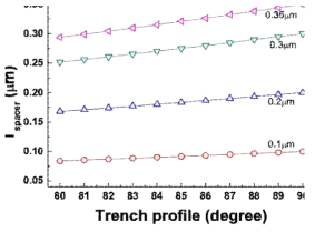 SiO2증착 두께와 trench slope에 따른 spacer 두께