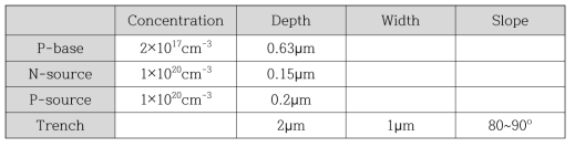 Device editor에서의 SiC trench MOSFET 구조 변수