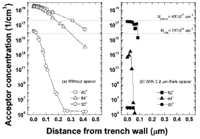 Trench slope과 Spacer 두께에 따른 Trench wall의 accumulation 영역에서의 Al 농도