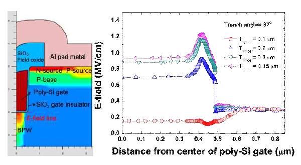 Trench slope=87o에서 spacer두께에 따른 게이트 바닥부 전계분포
