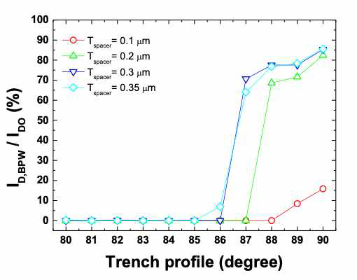 Trench slope과 Spacer 두께에 따른 순방향 드레인 전류 비교