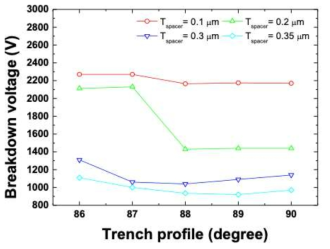spacer 두께에 따른 항복전압 simulation 결과
