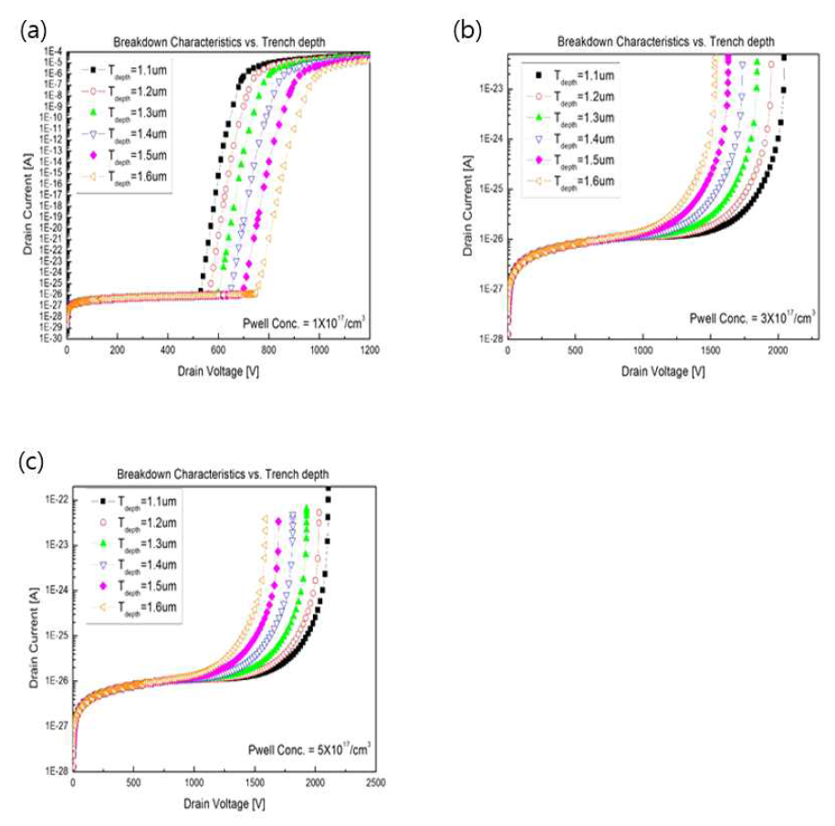 Trench 깊이에 따른 항복전압 시뮬레이션 결과. (a) P-base : 1×1017/㎤, (b) P-base : 3×1017/㎤, (c) P-base : 5×1017/㎤