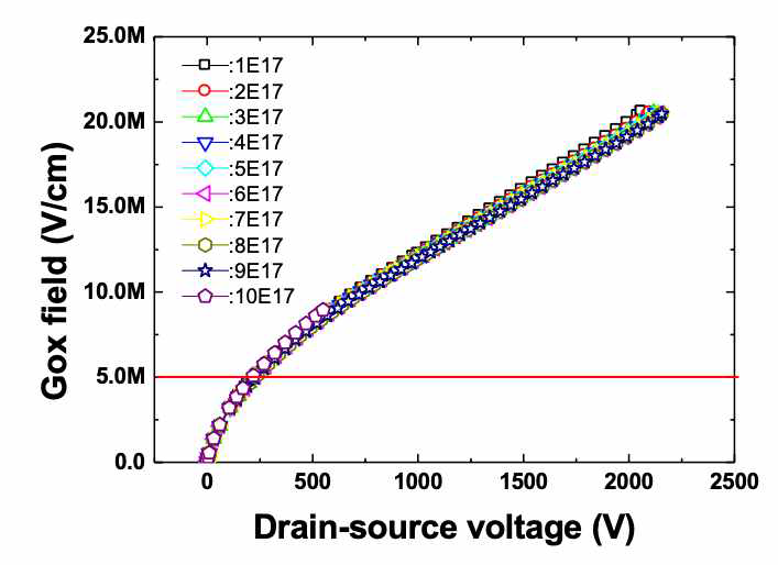 P-base 농도에 따른 게이트산화막에서의 전계