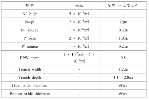 Trench MOSFET cell 설계 구조 변수