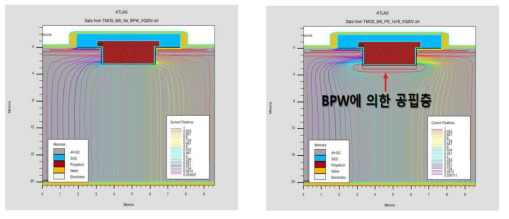 BPW 유무에 따른 공핍층 분포도 및 전류 흐름 simulation 결과