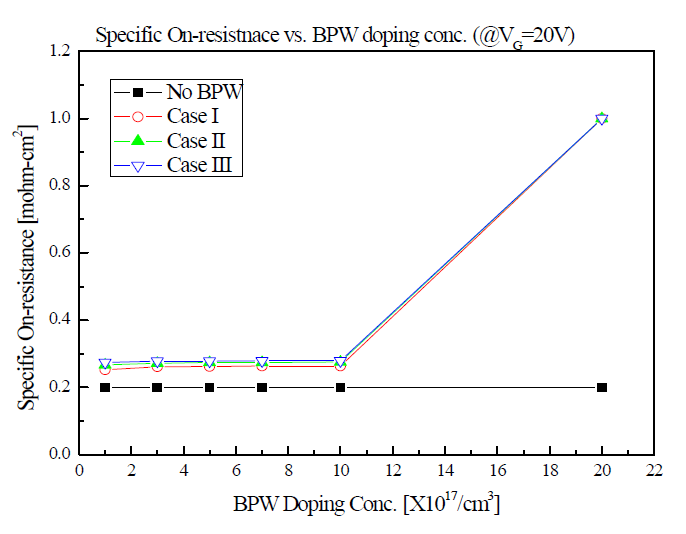 BPW 형태에 따른 온-저항 특성 simulation 결과