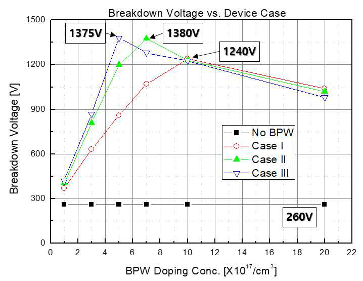 BPW 형상 및 농도에 따른 항복전압 특성 simulation 결과