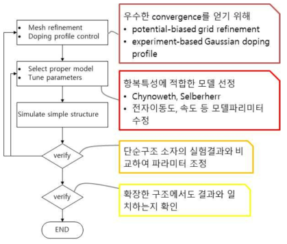 교정방법론 flowchart