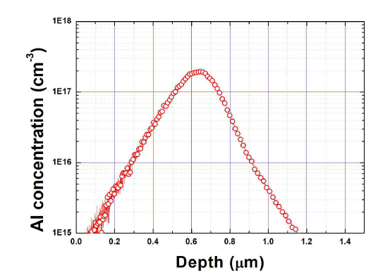 Al 이온주입 simulation 결과 (peak value = 2×1017cm-3)