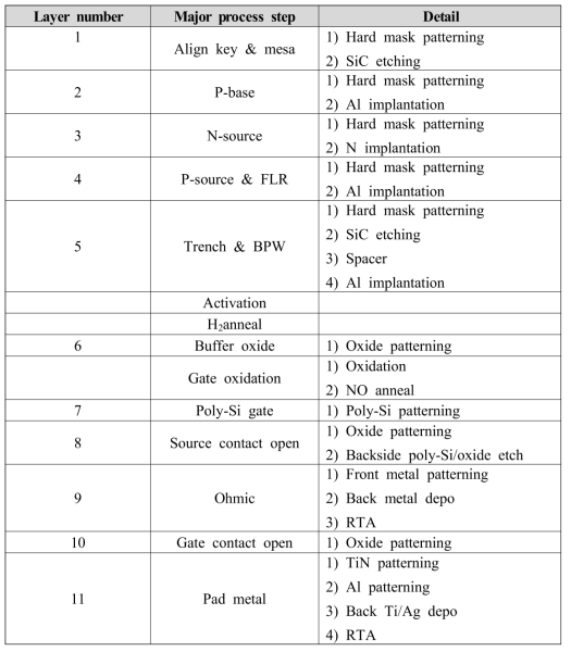 1.2kV Trench MOSFET process flow