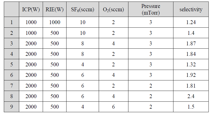 ICP power, RIE power, gas flow, pressure의 변수에 따른 SiC/SiO2선택비