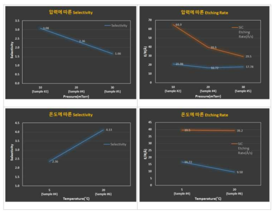 압력, 유량, 온도에 따른 etch rate와 SiC/SiO2의 선택비