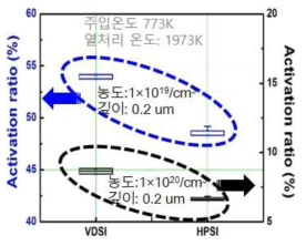 전기적 활성화도 측정결과