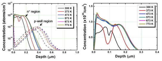주입온도 변화에 따른 도펀트분포 SIMS 결과