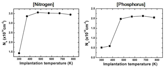 주입온도에 따른 전기적으로 활성화된 도펀트 양