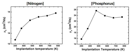 주입온도에 따른 전자이동도 변화