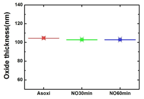 성장방법에 따른 산화막 두께 변화