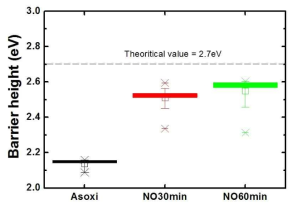 산화막 후열처리 조건에 따른 barrier height 변화