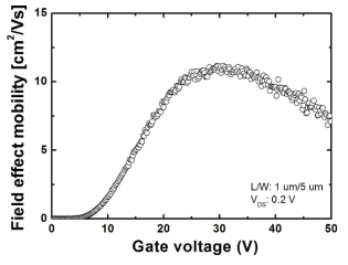 게이트 산화막 100 nm 두께를 갖는 lateral 소자에서 측정된 전계효과 이동도 결과 (10.9 ㎠/Vsec, 성과계획서 대표지수)