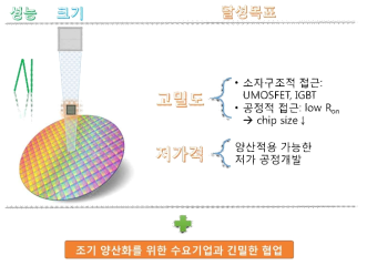 SiC 전력소자 개발방향 및 연구목표 설정