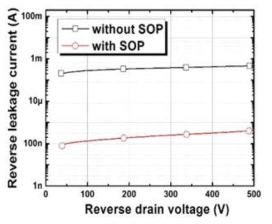 SiC trench MOSFET의 희생산화공정(Sacrificial oxidation process (SOP)) 유무에 따른 역방향 누설전류 특성