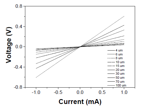 Ni 300Å을 이용한 금속 간격에 따른 n-type 오믹 접촉 전류-전압 측정 그래프