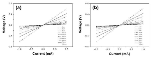 (a) Ni 200Å/Ti 100Å/SiC과 (b) Ti 100Å/Ni 200Å/SiC 을 이용한 금속 간 격에 따른 n-type 오믹 접촉 전류-전압 측정 그래프