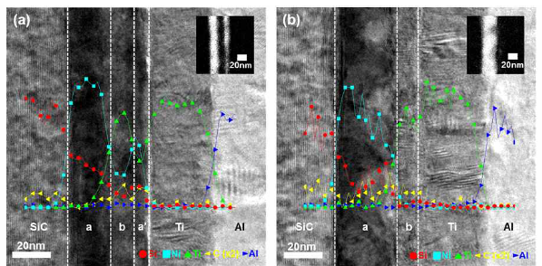 (a) Ni/Ti/SiC와 (b) Ni/Ti/SiC 금속 구조를 이용하여 형성한 오믹 접촉 영역의 성분 분석, a, a' : silicide layer, b: carbide layer. Ni의 EELS 분석 결과가 오른쪽 상단에 삽입됨. 밝은 부분이 Ni 존재 영역