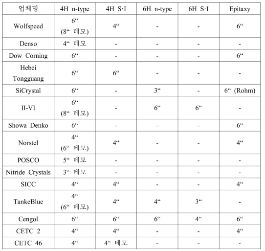 SiC 상용 웨이퍼 기술 및 공급 업체