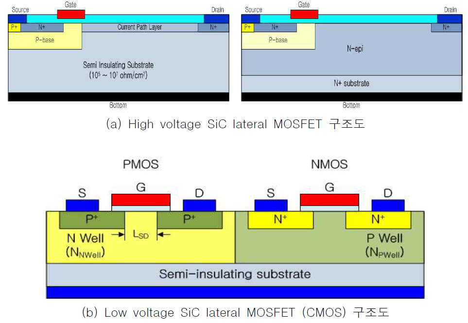 High voltage 및 low voltage SiC lateral MOSFET 구조도