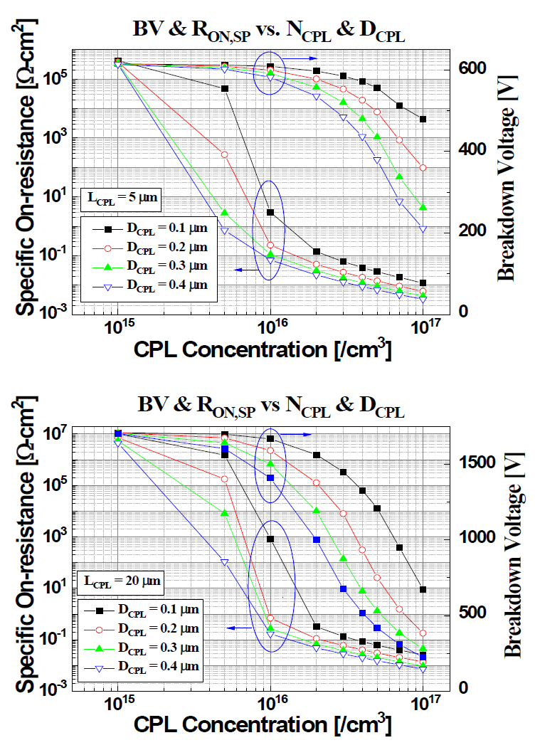CPL 영역 구조 변수에 따른 SiC 고전압 수평소자의 항복전압 및 온-저항 특성