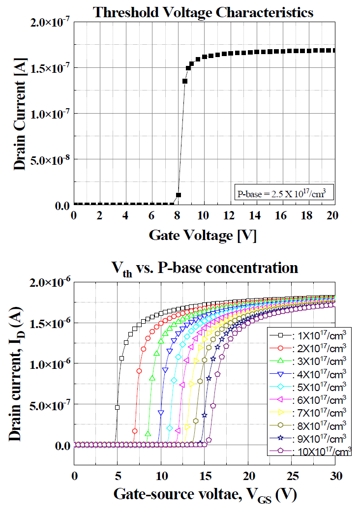 P-base 영역 농도에 따른 문턱전압 simulation 결과