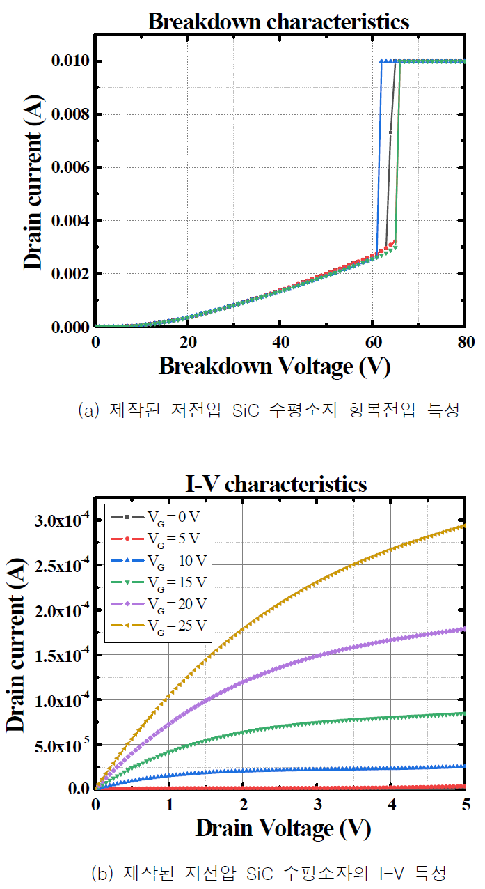 제작된 저전압 SiC 수평소자의 전기적 특성 측정 결과