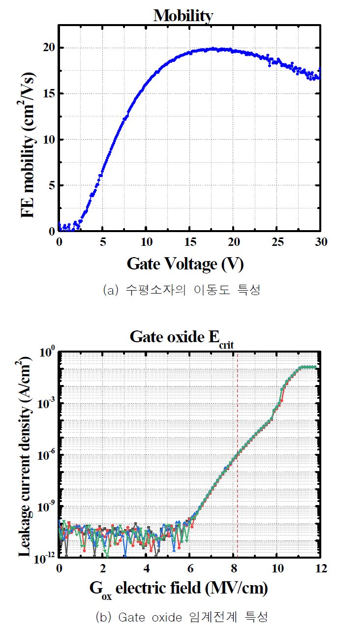 제작된 소자의 이동도 및 임계전계 특성 측정 결과