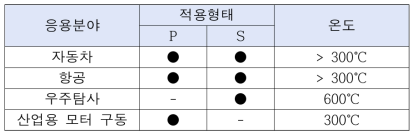 탄화규소 기반 전력모듈 적용 가능 분야