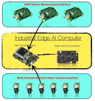 멀티 센서(진동계측용) 및 다채널 머신비전 인터페이스 탑재 개념 블록도