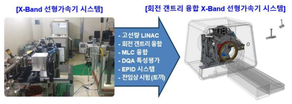 방사선 암치료기용 회전 갠트리 융합 X-Band 선형가속기 시스템