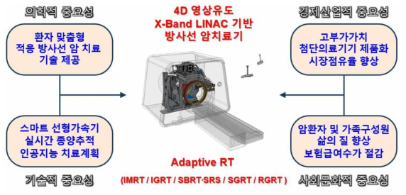고정밀 영상유도 방사선 암치료기 기술개발 중요성