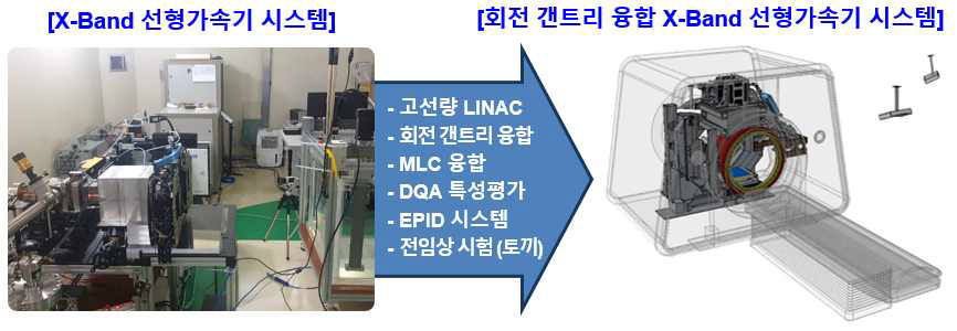 방사선 암치료기용 회전 갠트리 융합 X-Band 선형가속기 시스템